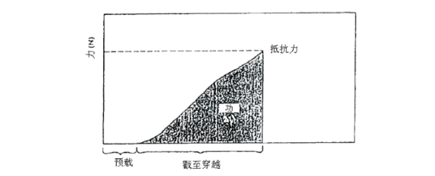 ASTM F1306标准判断戳穿的条件