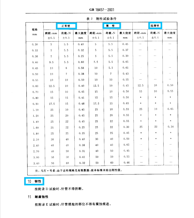 注射针刚性测试要求对照表